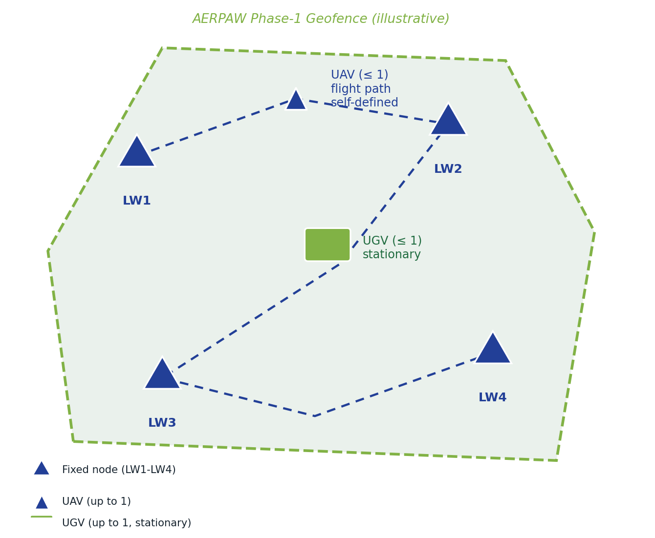 Diagram of up to four fixed nodes, one UAV, and one stationary UGV inside the AERPAW Phase-1 geofence